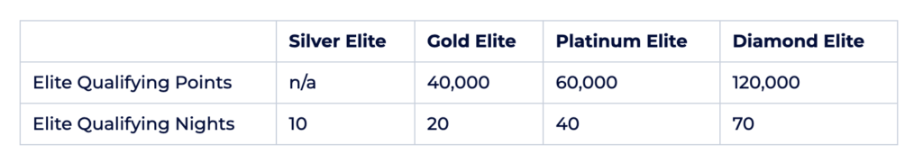 obtain, maintain or upgrade your elite status