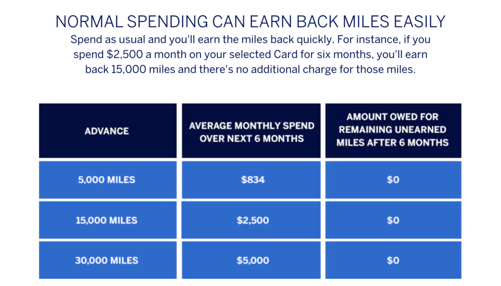Spending limits for which you can earn Delta Headstart miles