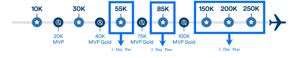 Alaska Airlines Lounge Access Elevates Your Journey 6 choose one-day day passes to the Lounge as a benefit after completing milestone levels