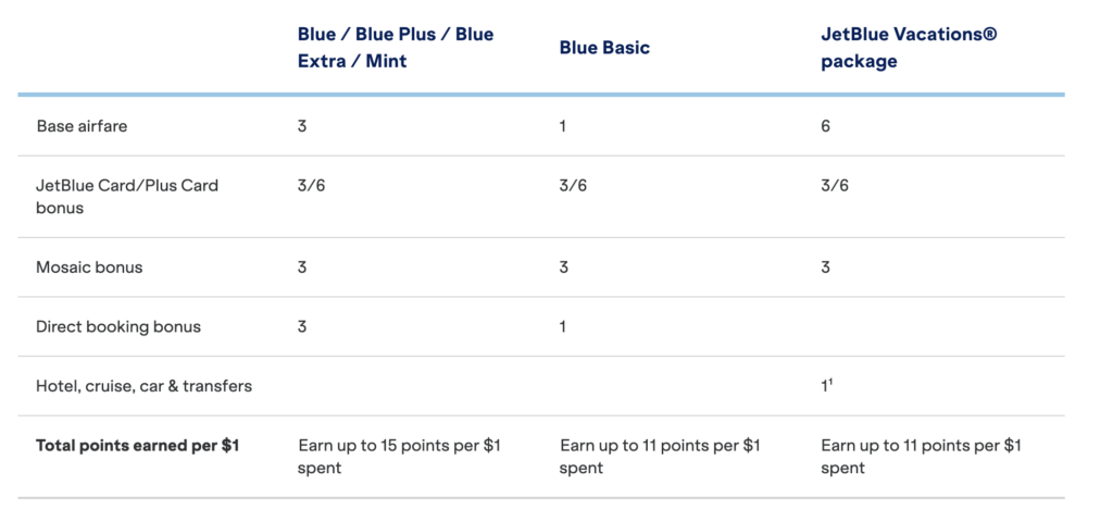 Earn JetBlue Points