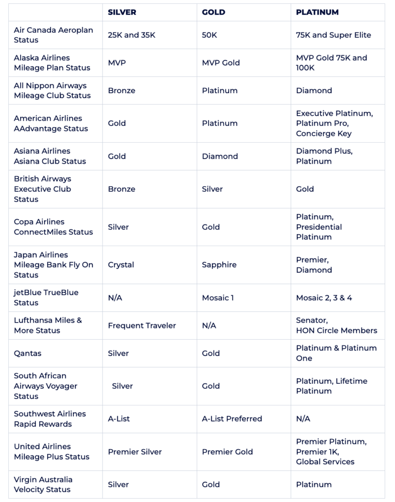 Table comparing Medallion levels to other airlines’ elite statuses