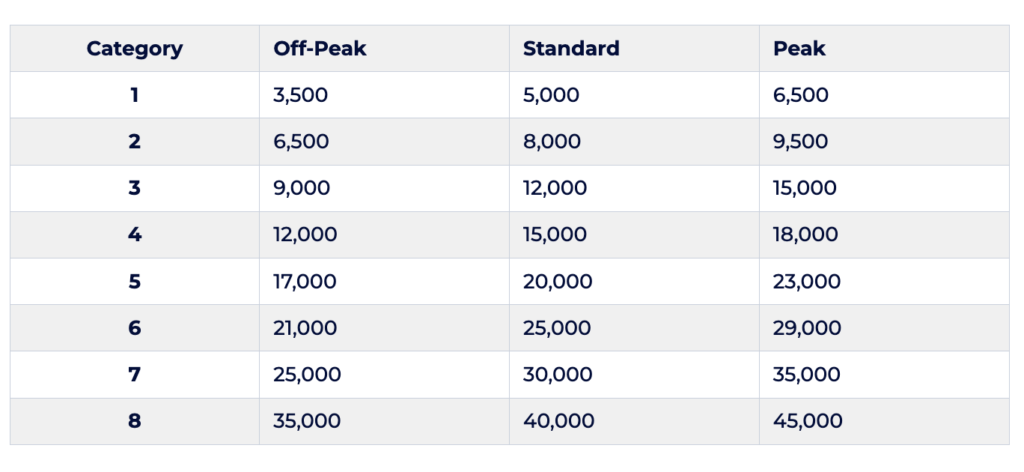 hyatt award chart