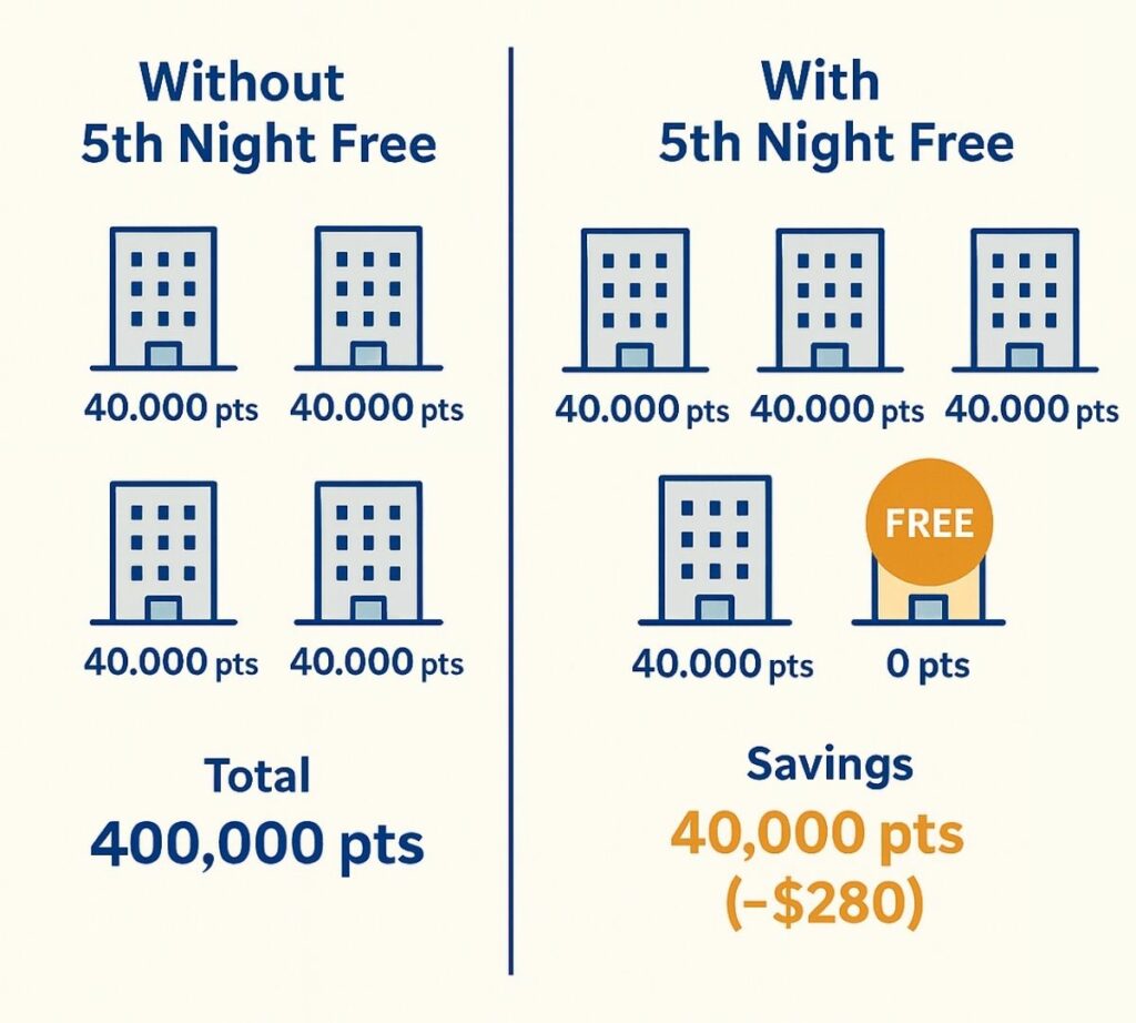 Marriott 5th Night Free