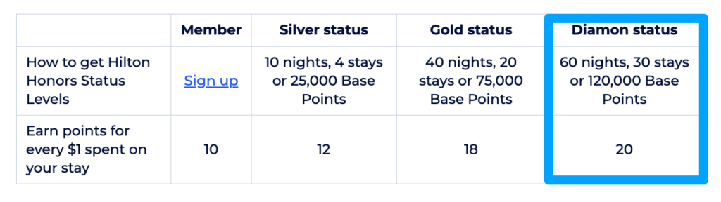Requirements for Diamond Status