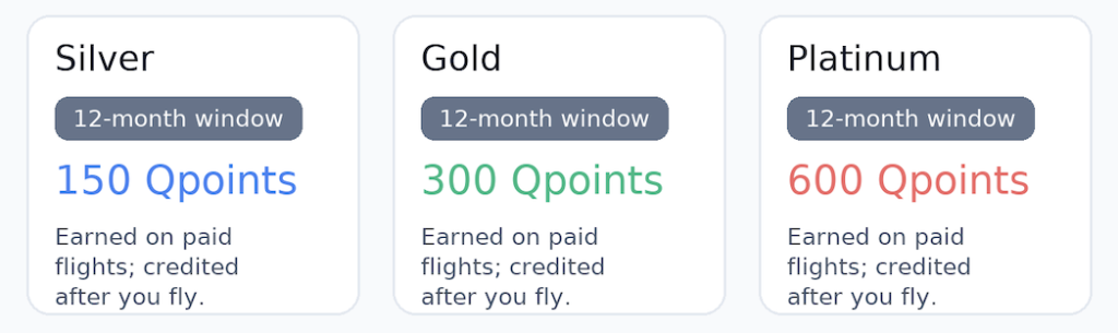 Qatar Airways Privilege Club’s tier-qualification points