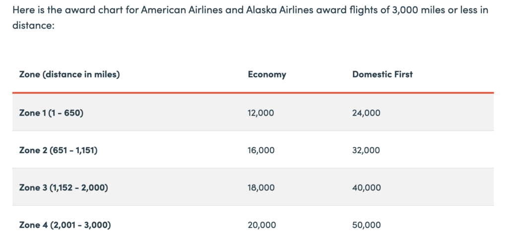 British Airways Club Award Charts (AA and AS) of 3K miles or less