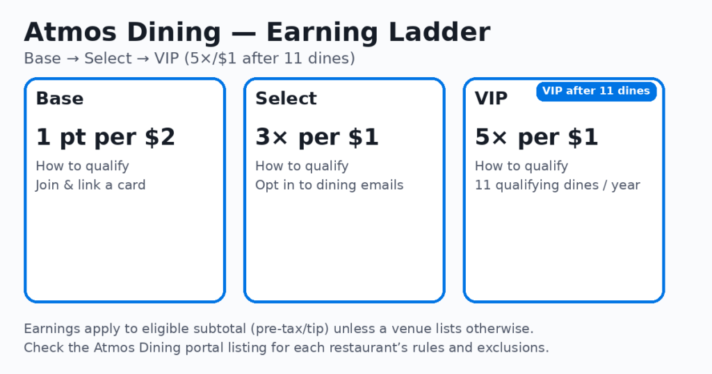 Base Earning on Dining Spend