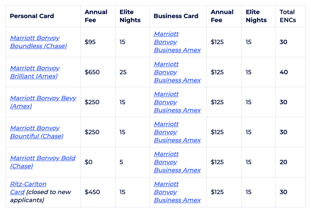 table below shows all possible combinations of personal + business cards