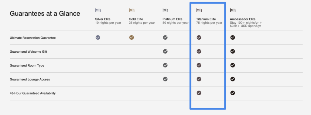 Marriott Bonvoy Elite Benefit Guarantees for Titanium