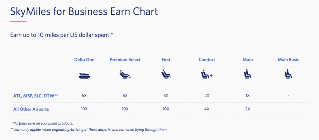 The Ultimate Guide to Delta SkyMiles for Business: How to Earn, Use, and Maximize Value for Your Company 1 SkyMiles for Business Earn Chart