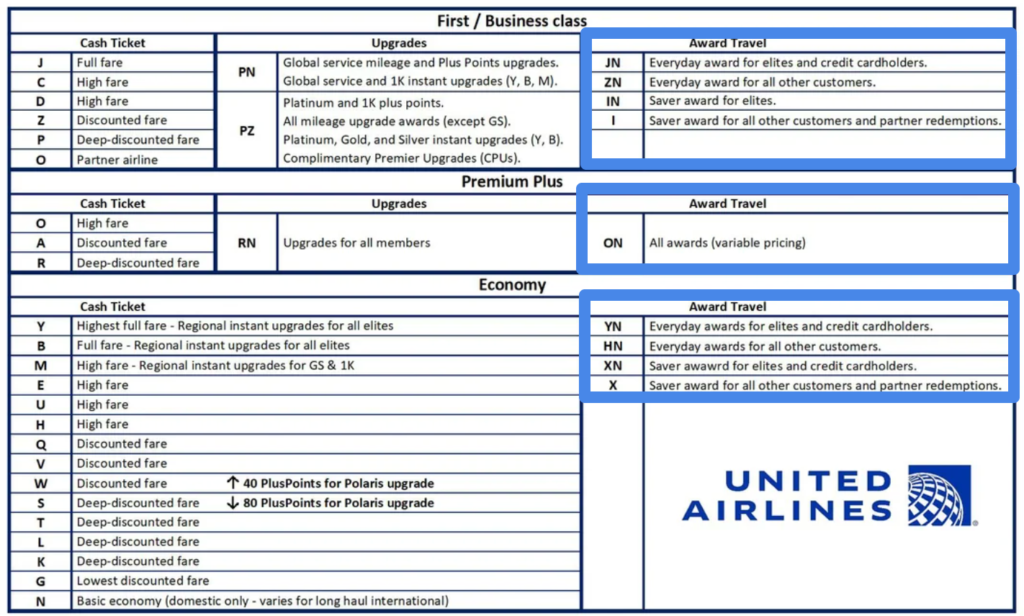 United Award Fare Class chart