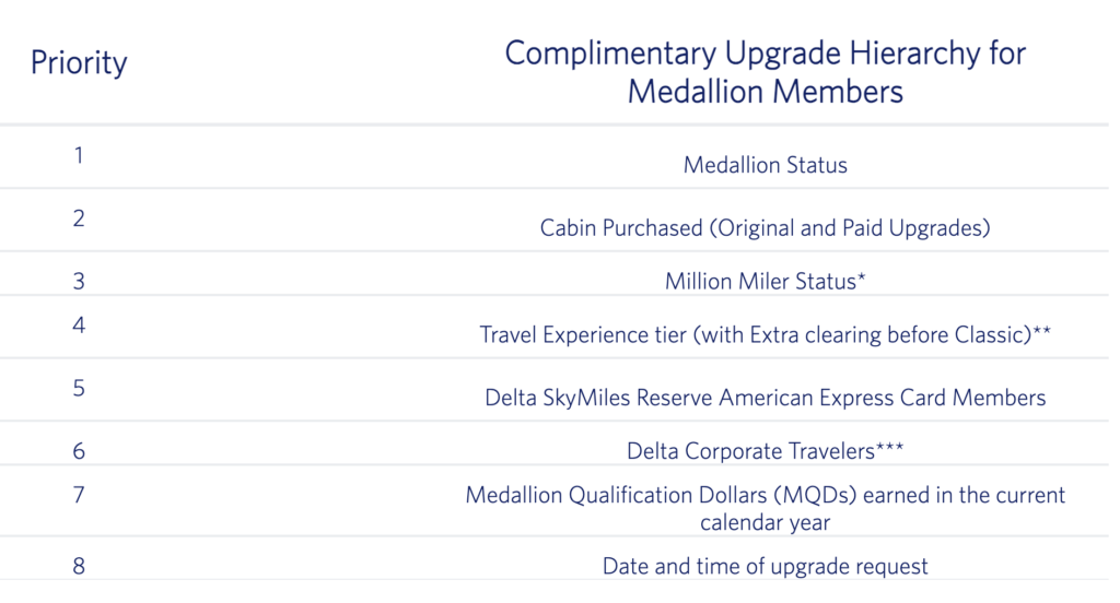 Guide to Delta Platinum Medallion Benefits in 2026 1 Complimentary Upgrade Hierarchy