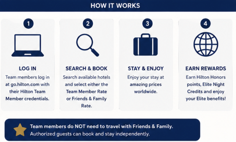 Go Hilton Employee Discount & Friends and Family Rates Explained 9 How it works