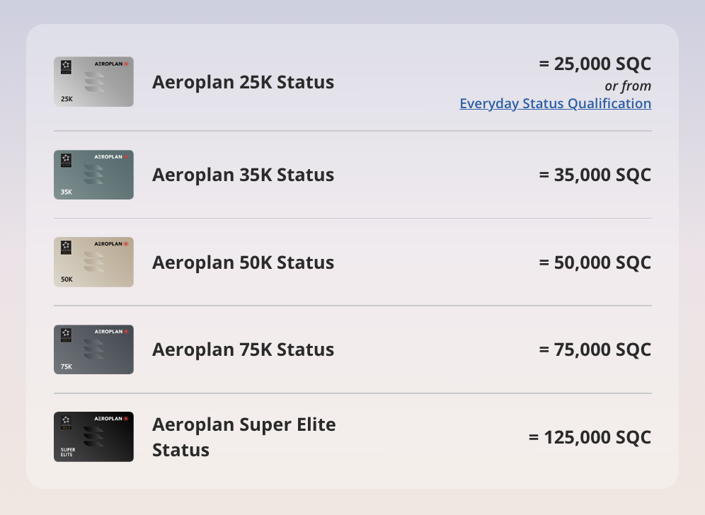 The Ultimate Guide to Aeroplan Elite Status: Maximize Air Canada Most Powerful Travel Perk 1 Qualifying for Aeroplan Elite Status with Status Qualifying Credits (SQC)