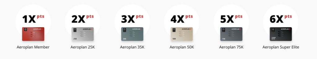 The Ultimate Guide to Aeroplan Elite Status: Maximize Air Canada Most Powerful Travel Perk 6 Earnings bonus points with Aeroplan Elite Status