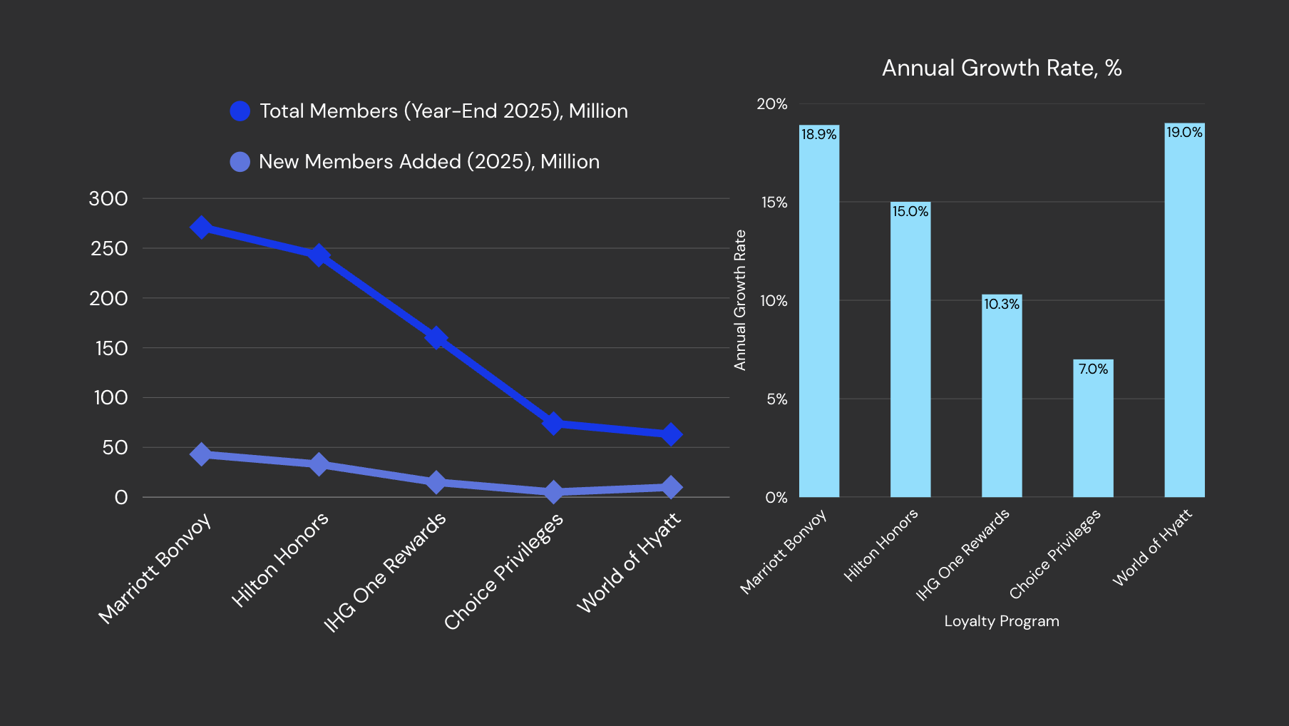 Hotel Loyalty Program Statistics For 2025-2026: Key Changes