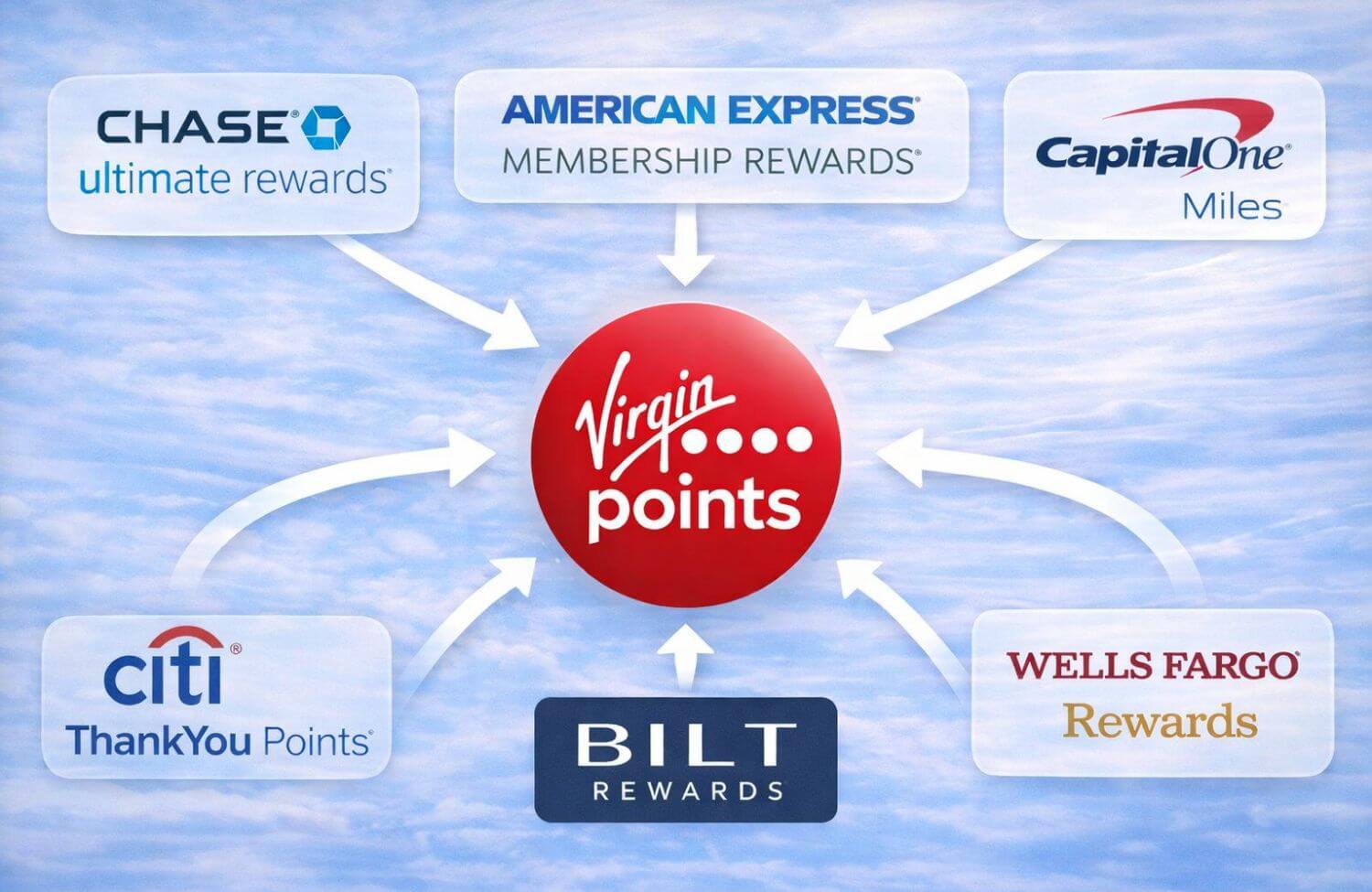 Virgin Atlantic Flying Club Transfer Partners (Credit Cards, Ratios, and Transfer Times) 2 Transfer to Virgin Atlantic 1