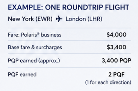 Example: PQP and PQF earnings on a round-trip flight from EWR to LHR