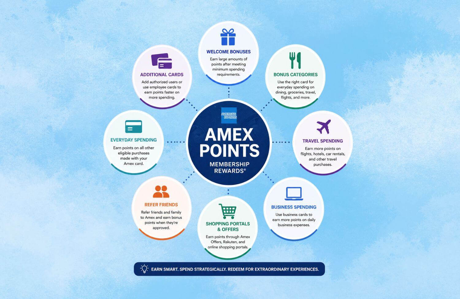 Ways to earn Amex points