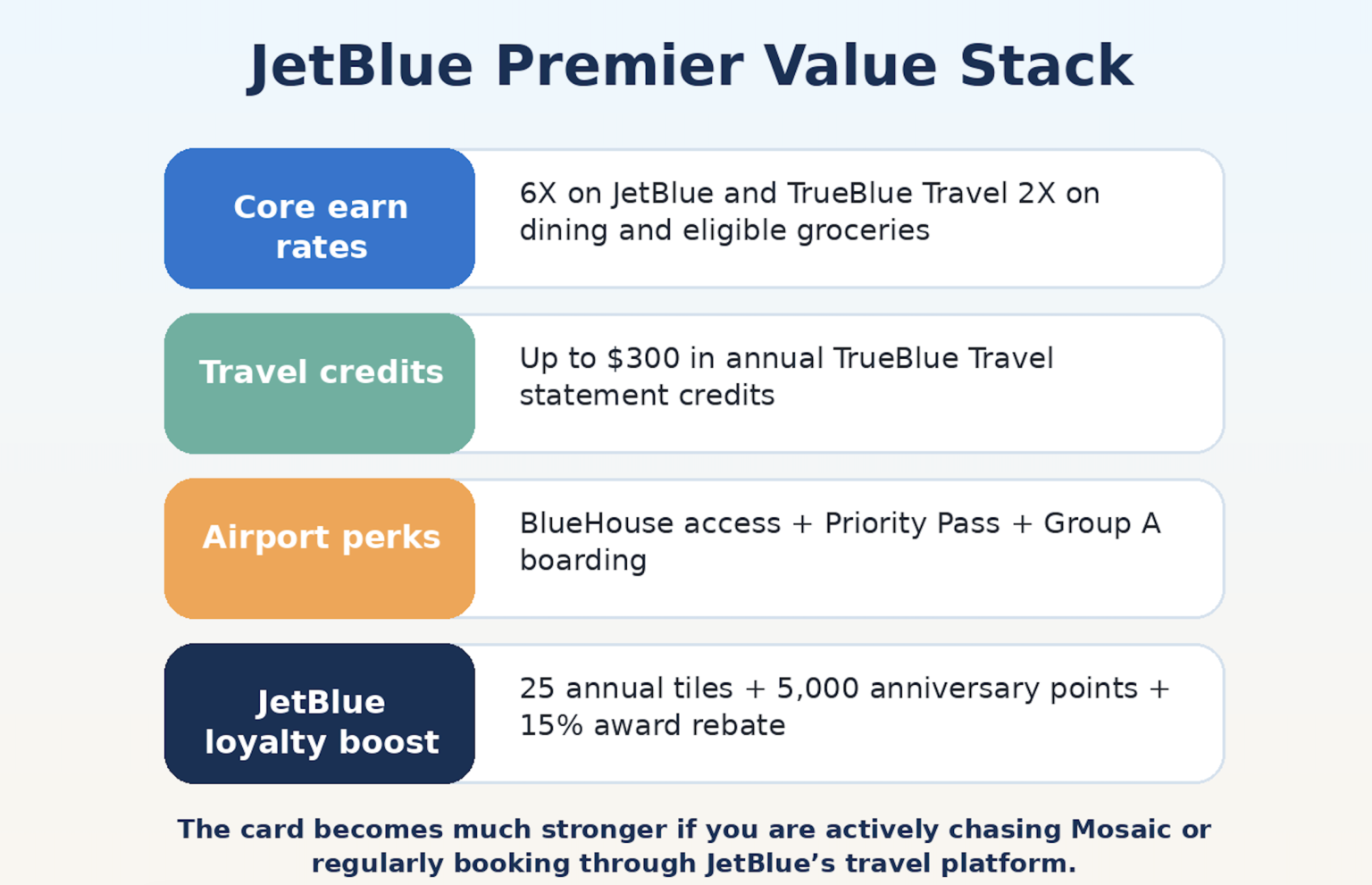 JetBlue Premier Card Review For 2026: Lounge Access, $300 TrueBlue ...