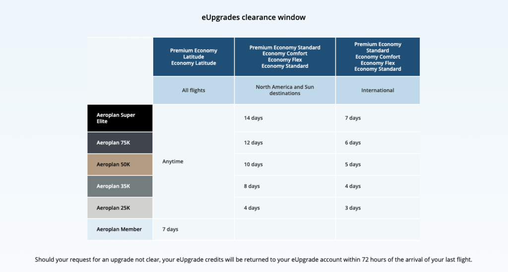 How to Use Air Canada eUpgrade Credits 3 clearance window