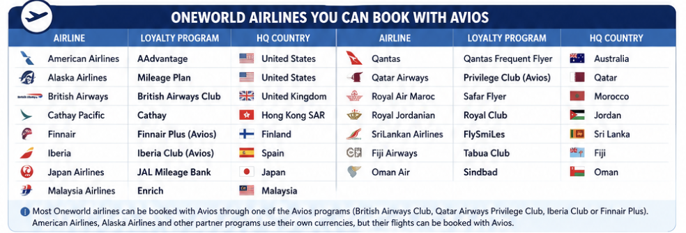 Using Avios on Oneworld Partners