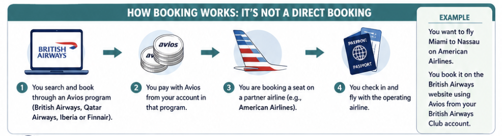 How Booking Oneworld Partner Flights with Avios Work