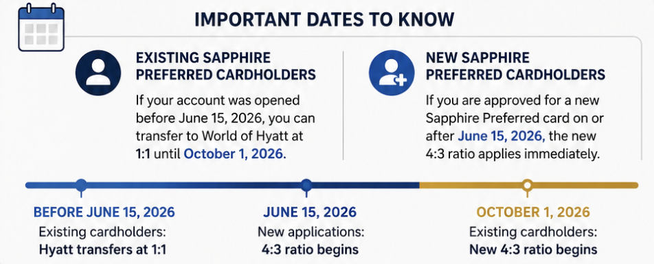Chase Just Made Hyatt Transfers a Premium Sapphire Reserve Benefit 2 Date of change in the transfer ratio from Chase to Hayat