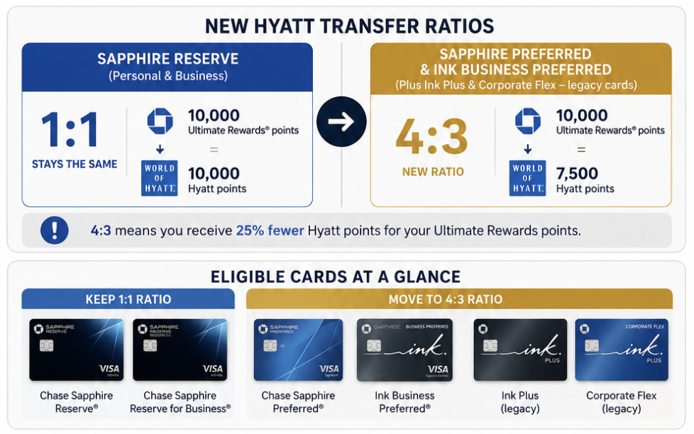 Chase Just Made Hyatt Transfers a Premium Sapphire Reserve Benefit 1 New Hyatt transfer ratios