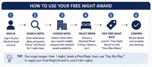 How to Use a Hyatt Free Night Award