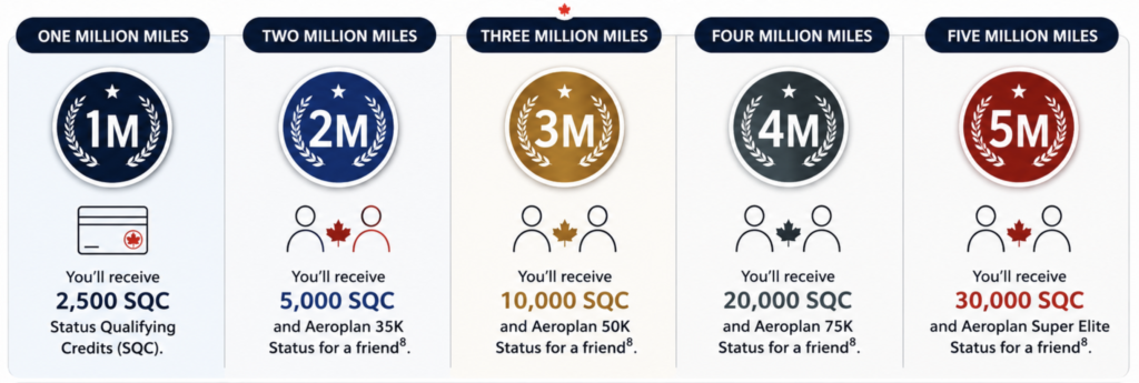 additional million, you get bigger SQC credits and friend-status gifts as above