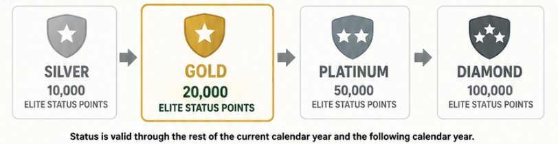 Frontier Elite Status Levels