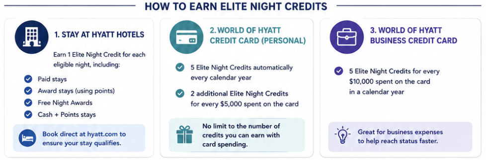 How to Earn Hyatt Elite Night Credits