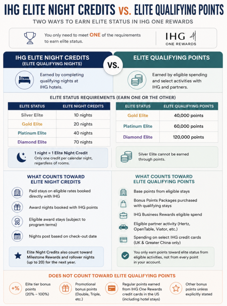 IHG Elite Night Credits vs. Elite Qualifying Points: What’s the Difference? 1 IHG Elite Night Credits vs. Elite Qualifying Points