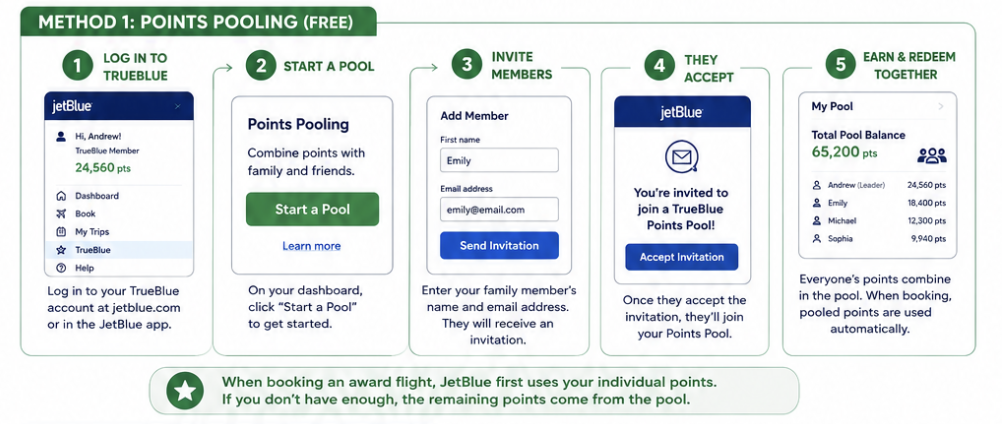 How to Transfer JetBlue Points to a Family Member (Step-by-Step Guide) 2 Method 1: Use JetBlue Points Pooling