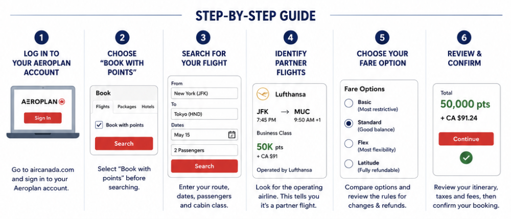 How to Book Partner Airline Awards With Aeroplan