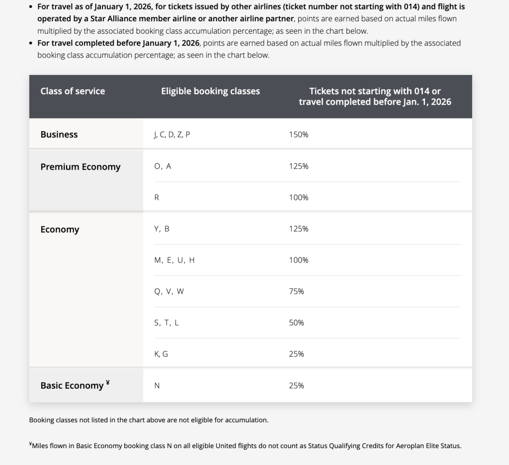 Aeroplan's partner earning chart