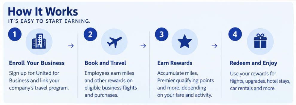 How United for Business Rewards works