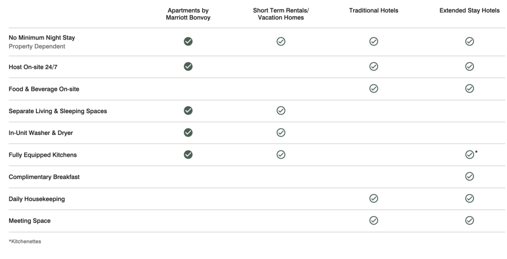 Apartments by Marriott Bonvoy vs Marriott Executive Apartments 4 Different
