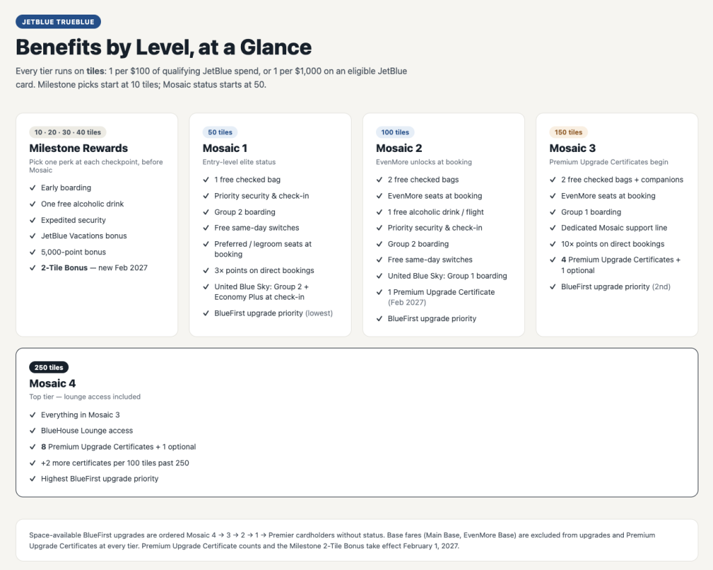 JetBlue TrueBlue Milestone Rewards: The Complete Guide 3 JetBlue TrueBlue benefits by level